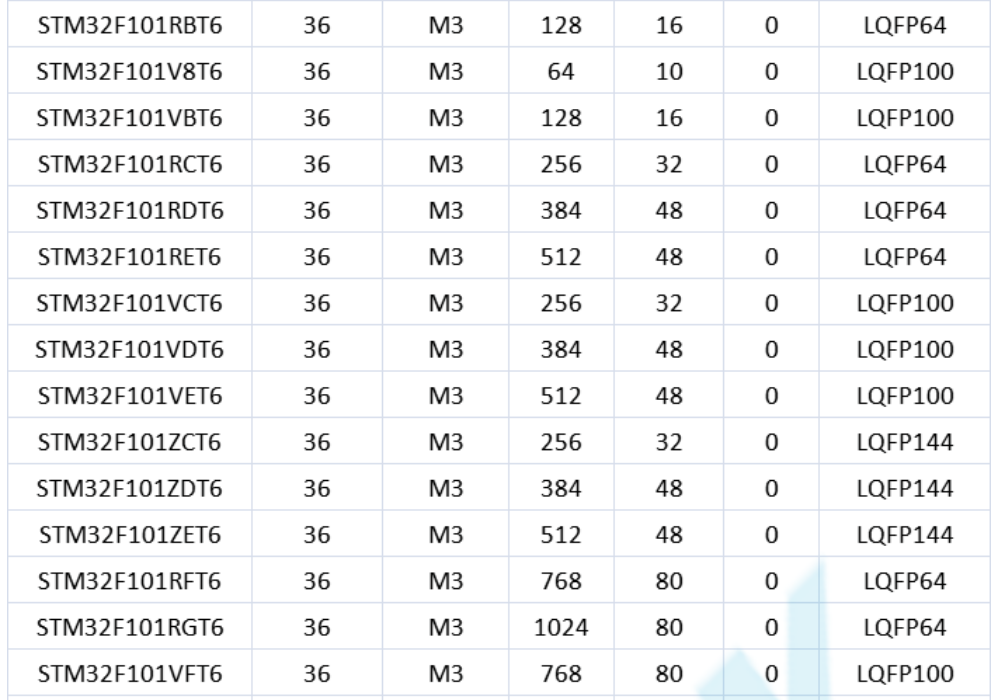 意法半导体，ST，MCU，选型参数对照表，维安MCU,Wayon MCU，STM 32