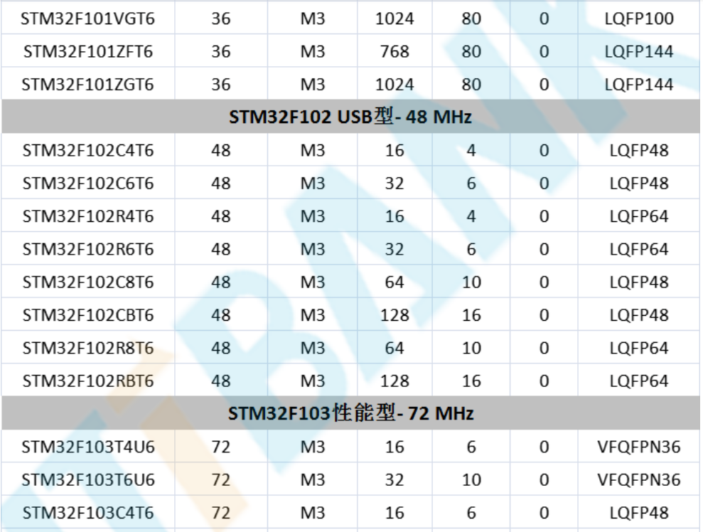 意法半导体，ST，MCU，选型参数对照表，维安MCU,Wayon MCU，STM 32