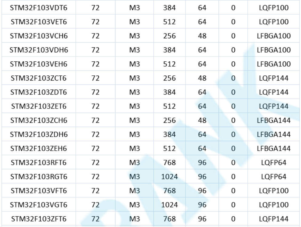 意法半导体，ST，MCU，选型参数对照表，维安MCU,Wayon MCU，STM 32