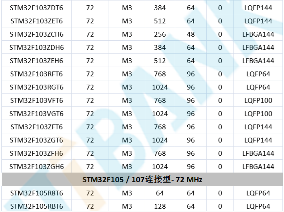 意法半导体，ST，MCU，选型参数对照表，维安MCU,Wayon MCU，STM 32