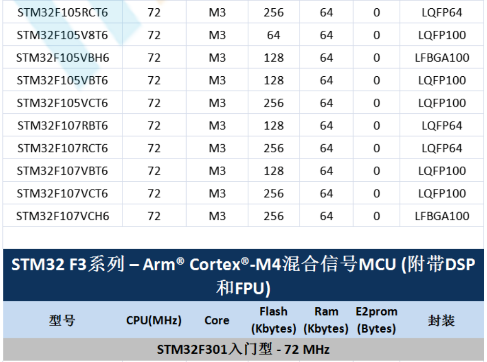 意法半导体，ST，MCU，选型参数对照表，维安MCU,Wayon MCU，STM 32