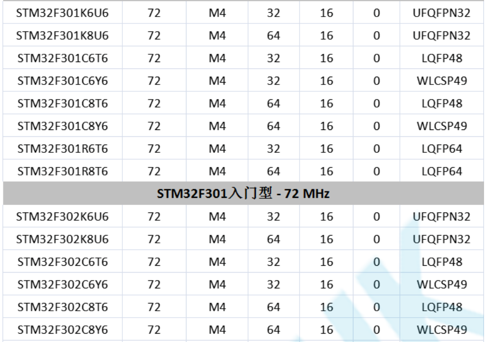 意法半导体，ST，MCU，选型参数对照表，维安MCU,Wayon MCU，STM 32