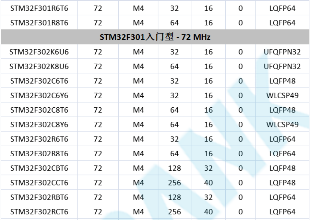 意法半导体，ST，MCU，选型参数对照表，维安MCU,Wayon MCU，STM 32