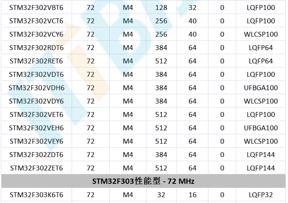 意法半导体，ST，MCU，选型参数对照表，维安MCU,Wayon MCU，STM 32