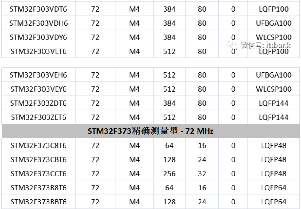 意法半导体，ST，MCU，选型参数对照表，维安MCU,Wayon MCU，STM 32