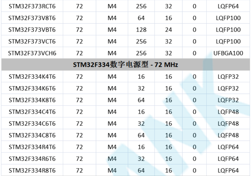 意法半导体，ST，MCU，选型参数对照表，维安MCU,Wayon MCU，STM 32