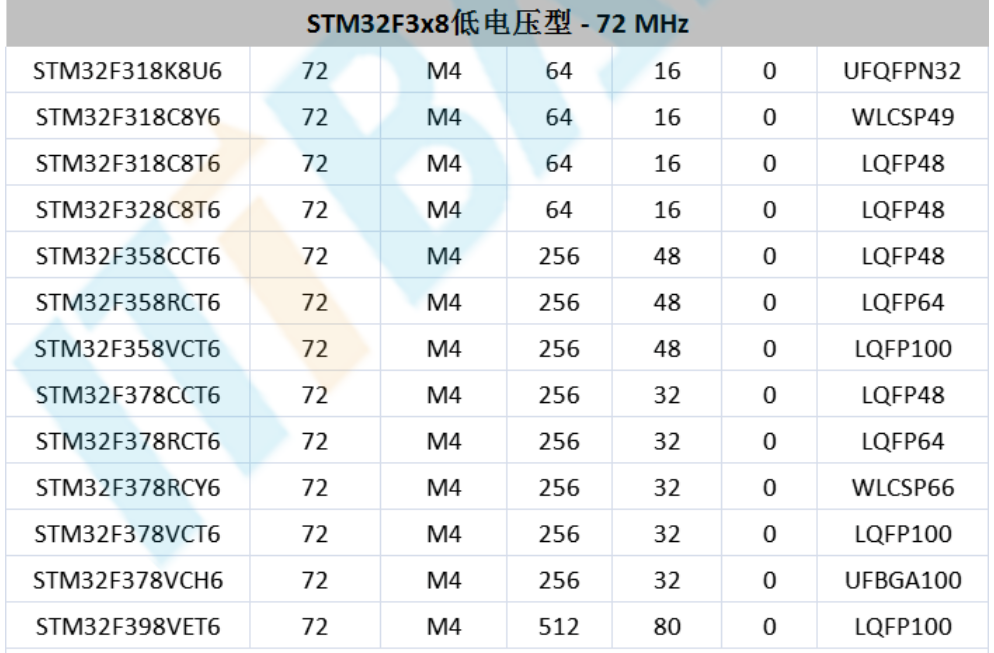 意法半导体，ST，MCU，选型参数对照表，维安MCU,Wayon MCU，STM 32