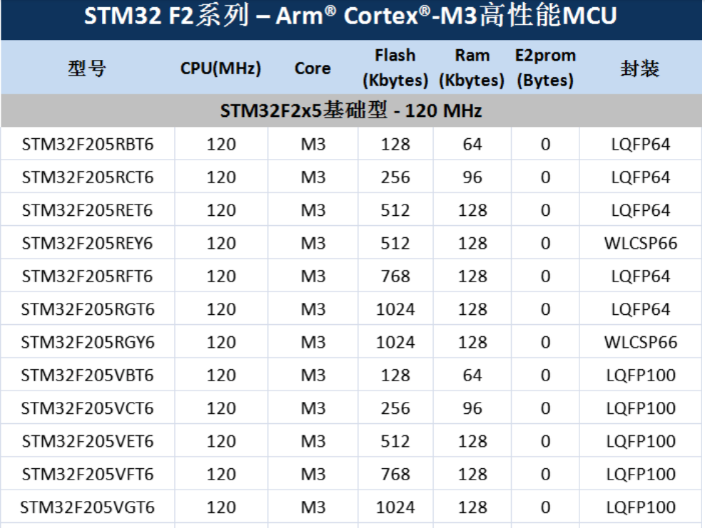 意法半导体，ST，MCU，选型参数对照表，维安MCU,Wayon MCU，STM 32