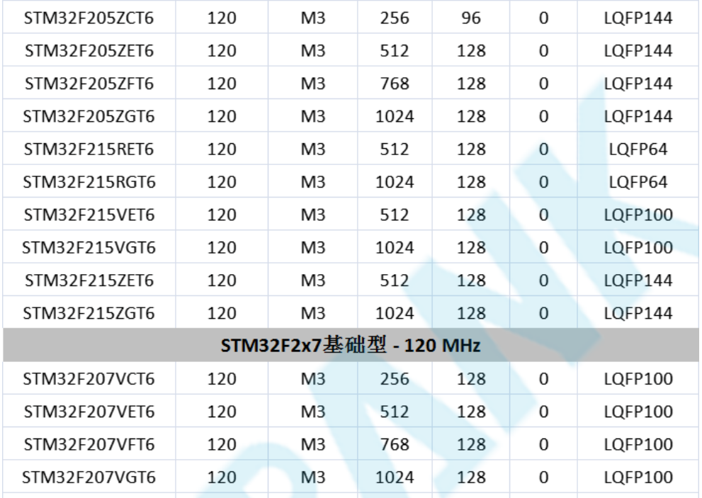 意法半导体，ST，MCU，选型参数对照表，维安MCU,Wayon MCU，STM 32