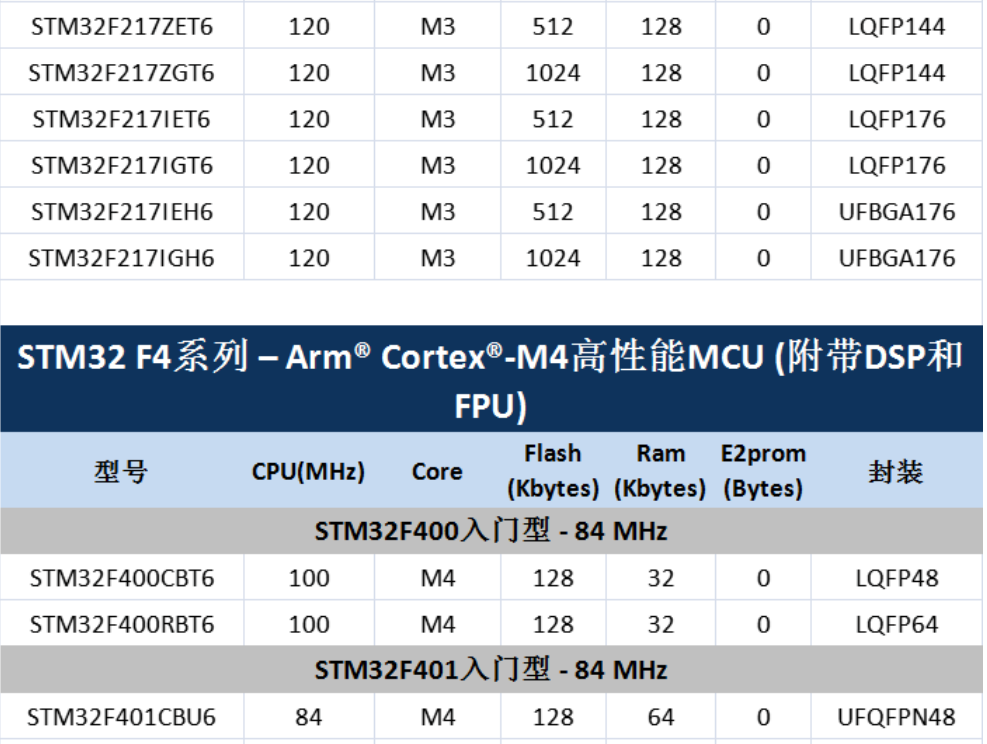 意法半导体，ST，MCU，选型参数对照表，维安MCU,Wayon MCU，STM 32