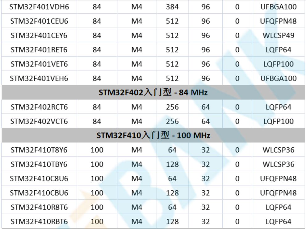 意法半导体，ST，MCU，选型参数对照表，维安MCU,Wayon MCU，STM 32