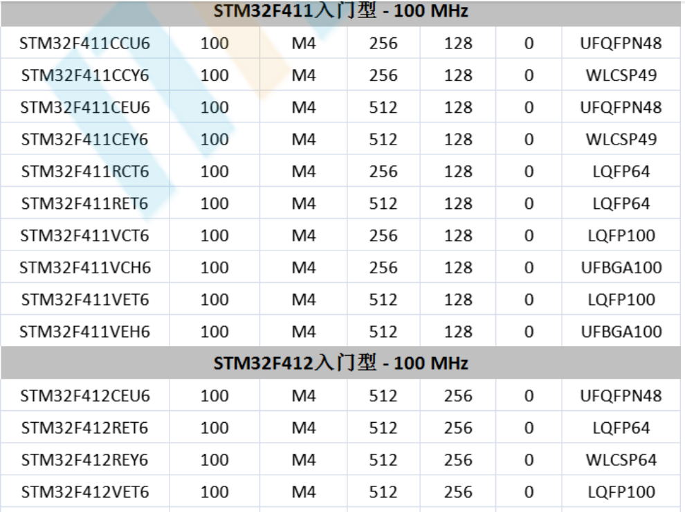 意法半导体，ST，MCU，选型参数对照表，维安MCU,Wayon MCU，STM 32