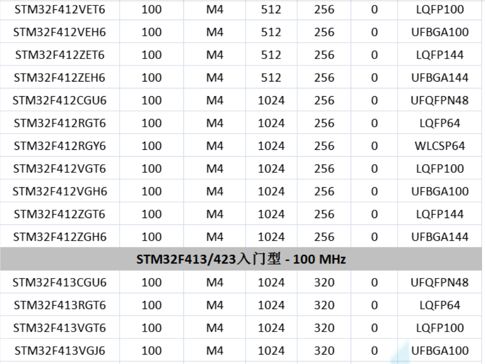 意法半导体，ST，MCU，选型参数对照表，维安MCU,Wayon MCU，STM 32