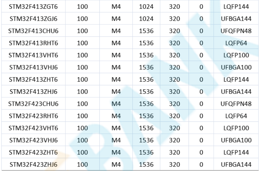 意法半导体，ST，MCU，选型参数对照表，维安MCU,Wayon MCU，STM 32