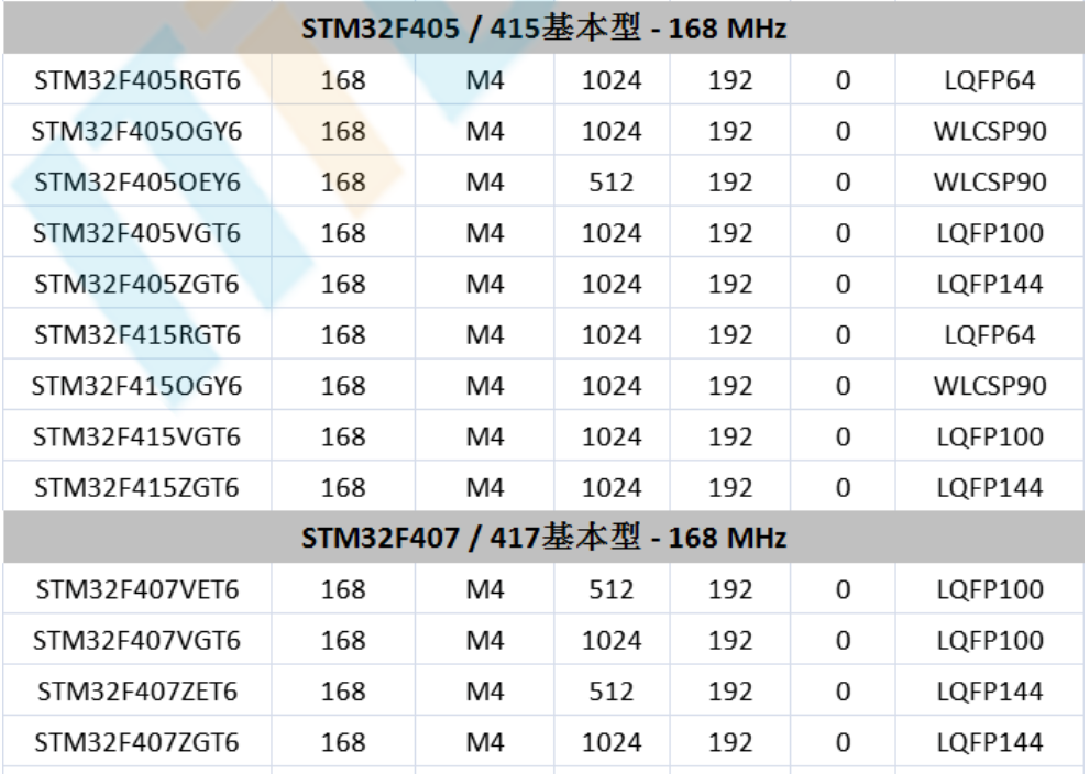 意法半导体，ST，MCU，选型参数对照表，维安MCU,Wayon MCU，STM 32