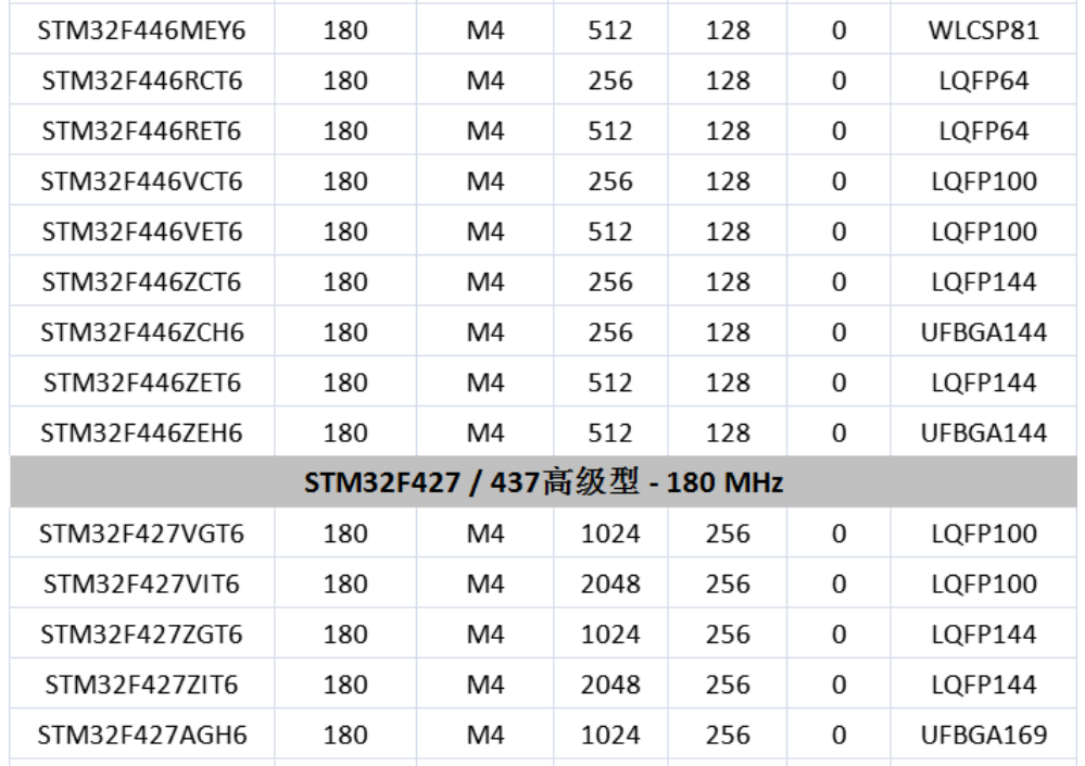 意法半导体，ST，MCU，选型参数对照表，维安MCU,Wayon MCU，STM 32