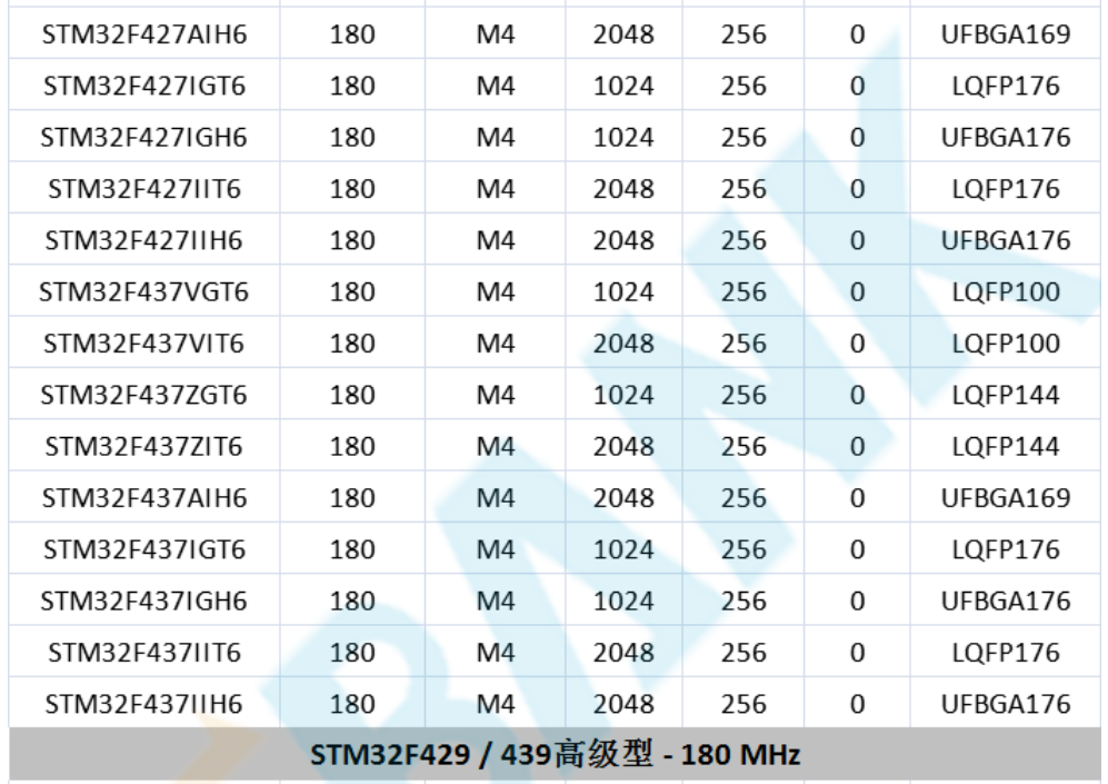 意法半导体，ST，MCU，选型参数对照表，维安MCU,Wayon MCU，STM 32