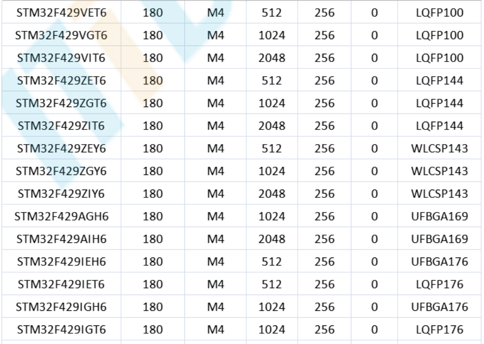 意法半导体，ST，MCU，选型参数对照表，维安MCU,Wayon MCU，STM 32