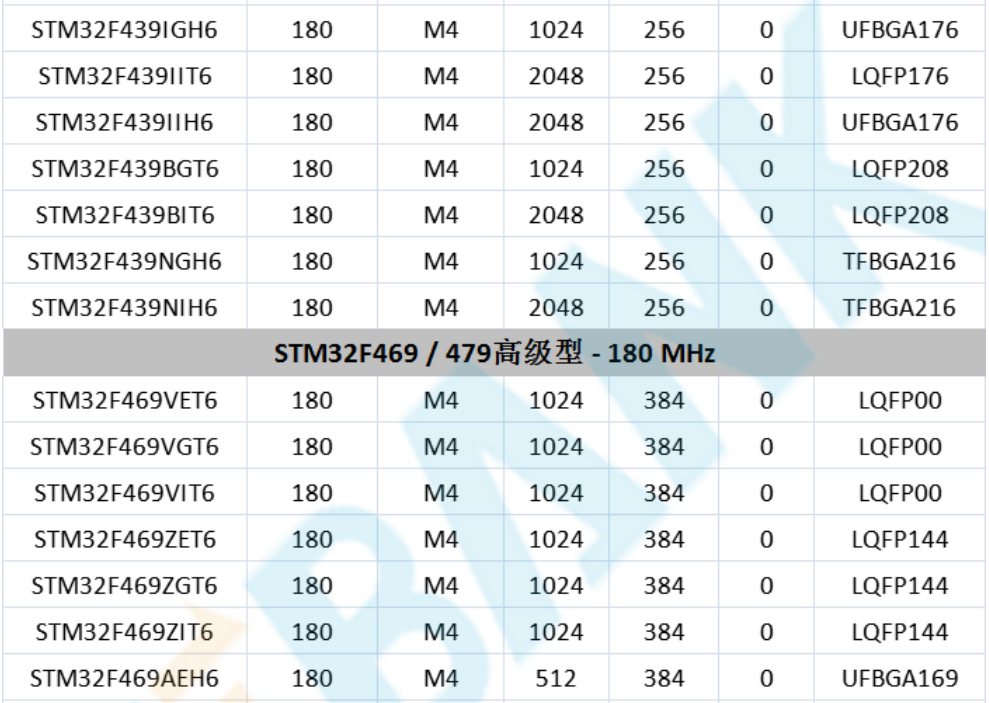 意法半导体，ST，MCU，选型参数对照表，维安MCU,Wayon MCU，STM 32