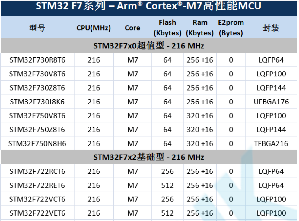 意法半导体，ST，MCU，选型参数对照表，维安MCU,Wayon MCU，STM 32