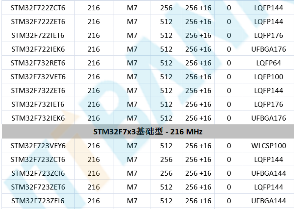 意法半导体，ST，MCU，选型参数对照表，维安MCU,Wayon MCU，STM 32