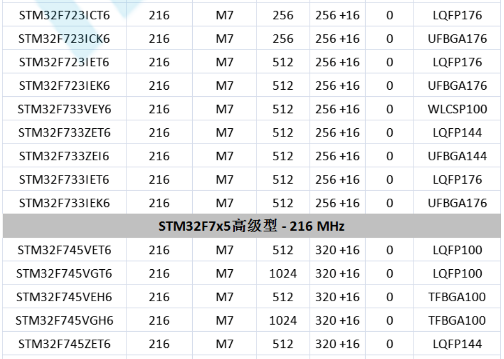 意法半导体，ST，MCU，选型参数对照表，维安MCU,Wayon MCU，STM 32