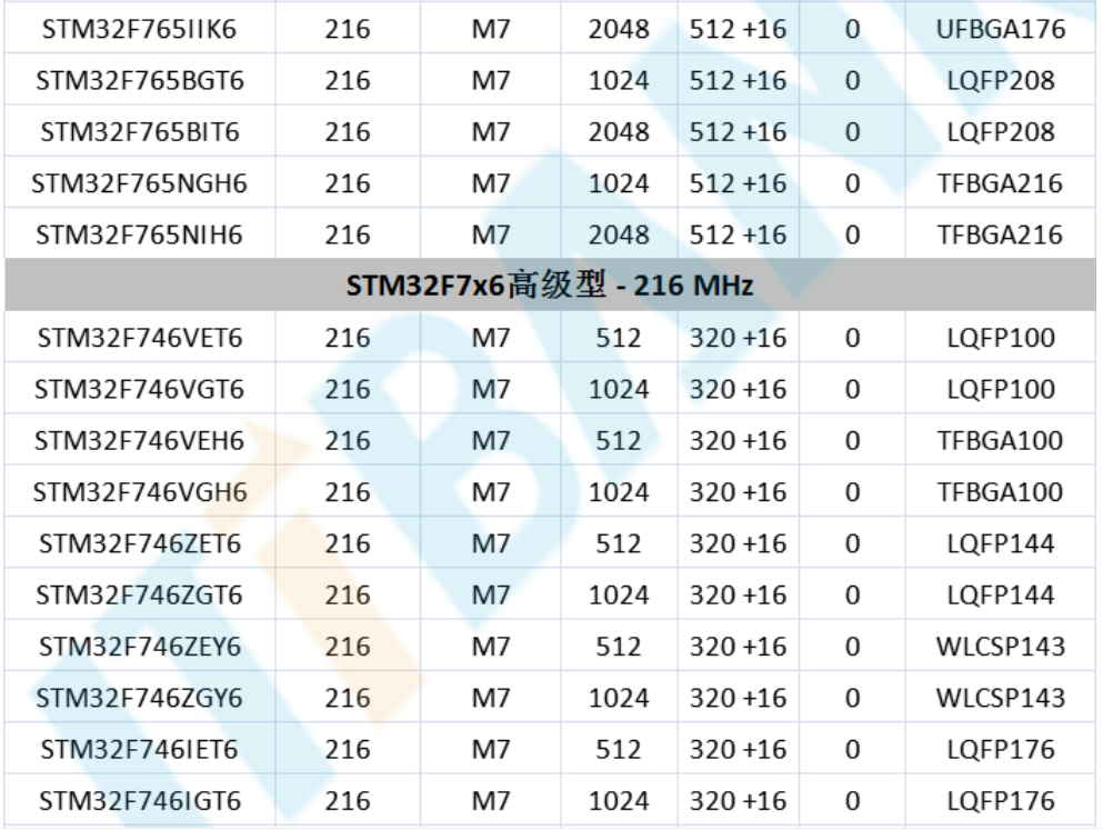 意法半导体，ST，MCU，选型参数对照表，维安MCU,Wayon MCU，STM 32