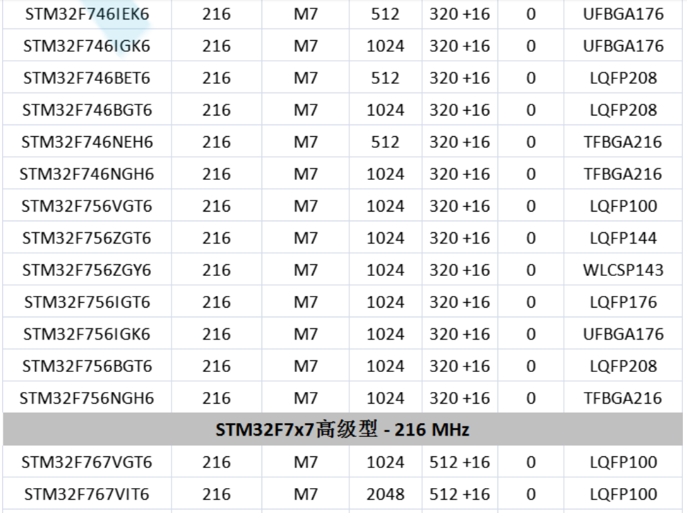 意法半导体，ST，MCU，选型参数对照表，维安MCU,Wayon MCU，STM 32