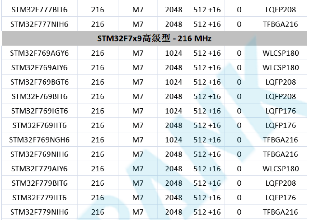 意法半导体，ST，MCU，选型参数对照表，维安MCU,Wayon MCU，STM 32