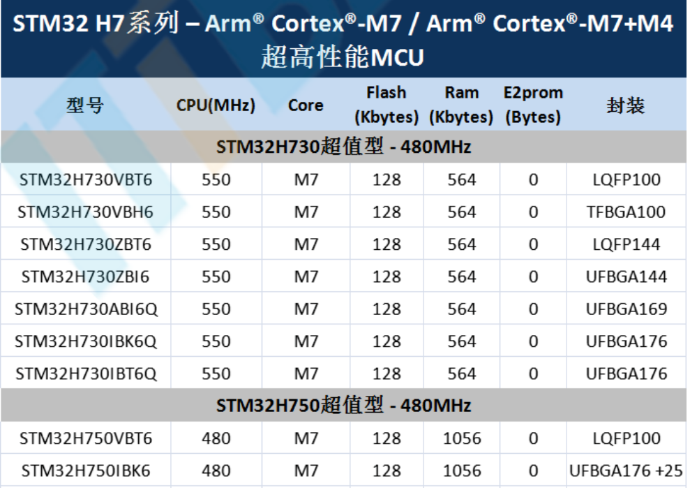 意法半导体，ST，MCU，选型参数对照表，维安MCU,Wayon MCU，STM 32