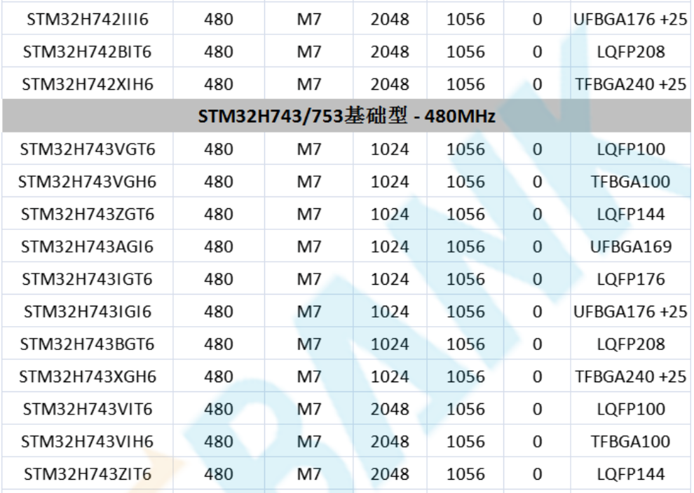 意法半导体，ST，MCU，选型参数对照表，维安MCU,Wayon MCU，STM 32