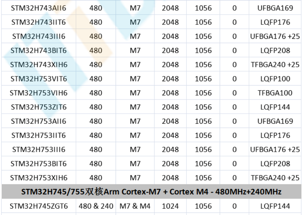 意法半导体，ST，MCU，选型参数对照表，维安MCU,Wayon MCU，STM 32