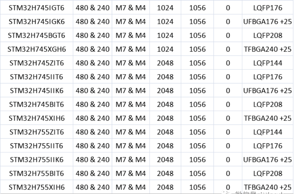 意法半导体，ST，MCU，选型参数对照表，维安MCU,Wayon MCU，STM 32