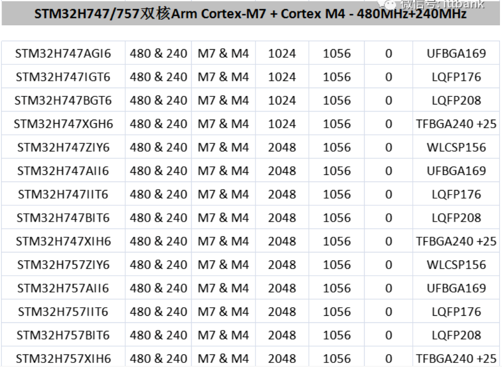 意法半导体，ST，MCU，选型参数对照表，维安MCU,Wayon MCU，STM 32