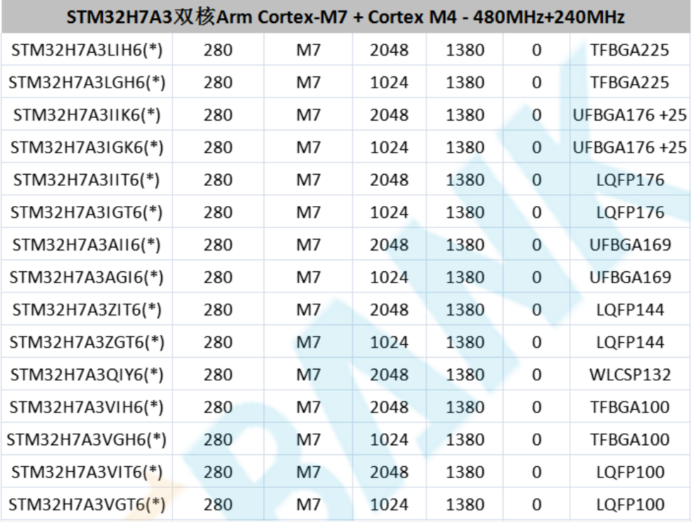 意法半导体，ST，MCU，选型参数对照表，维安MCU,Wayon MCU，STM 32