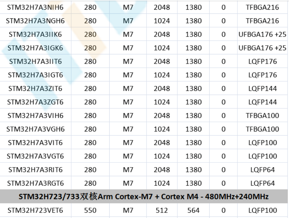 意法半导体，ST，MCU，选型参数对照表，维安MCU,Wayon MCU，STM 32