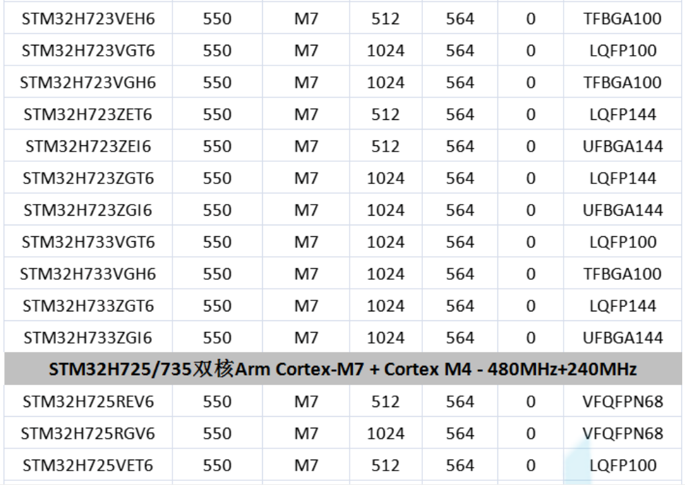 意法半导体，ST，MCU，选型参数对照表，维安MCU,Wayon MCU，STM 32