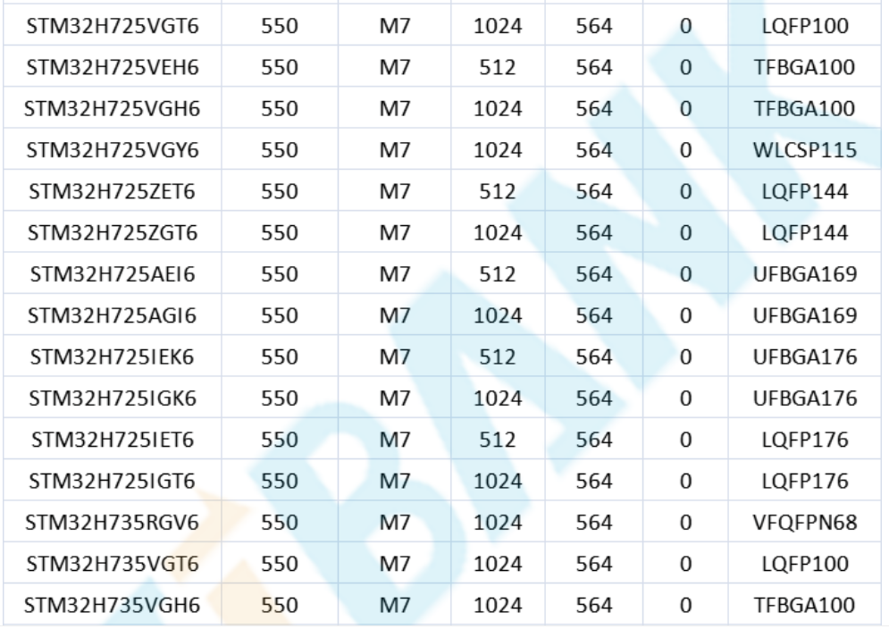 意法半导体，ST，MCU，选型参数对照表，维安MCU,Wayon MCU，STM 32