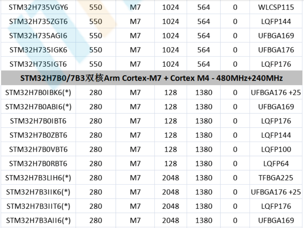 意法半导体，ST，MCU，选型参数对照表，维安MCU,Wayon MCU，STM 32