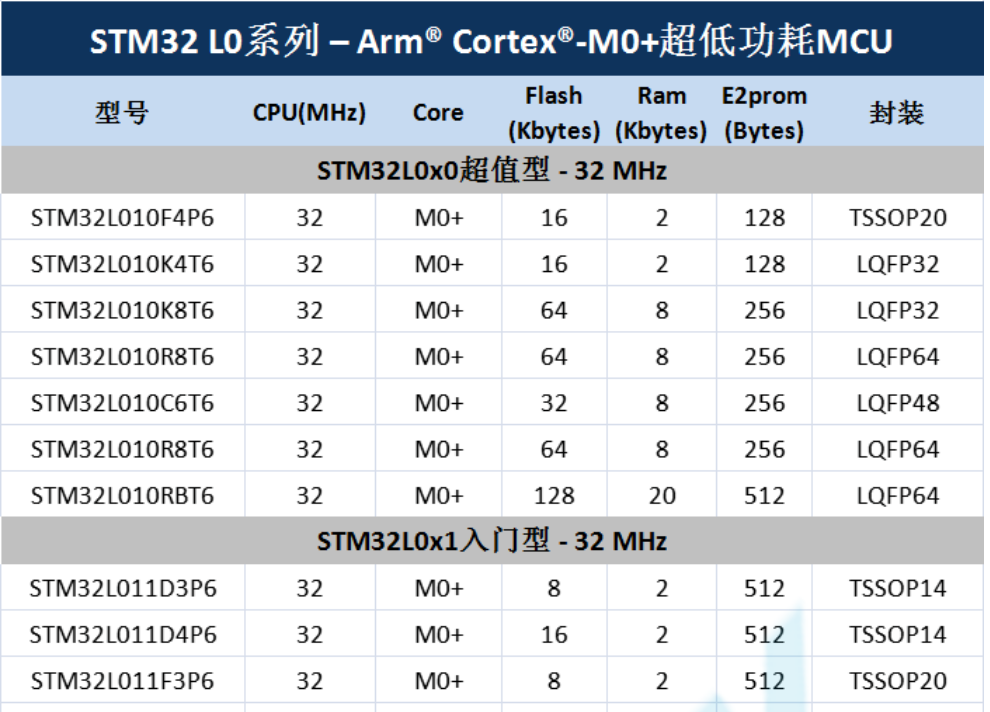 意法半导体，ST，MCU，选型参数对照表，维安MCU,Wayon MCU，STM 32