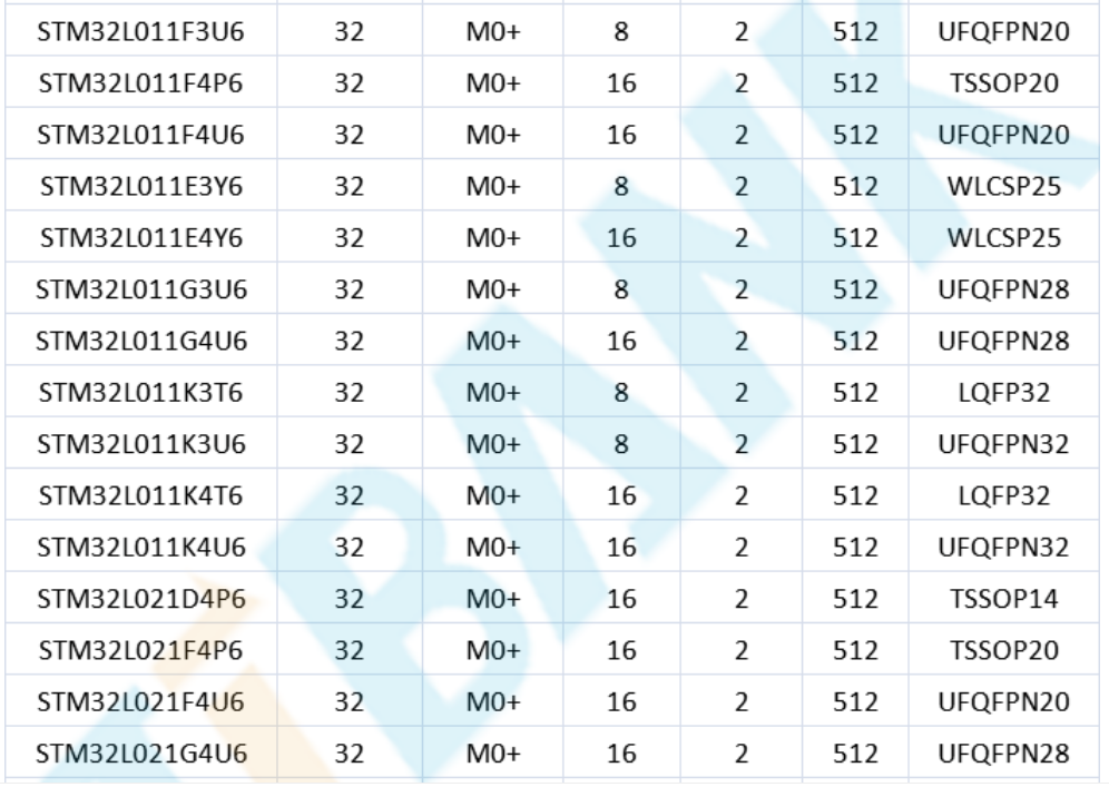 意法半导体，ST，MCU，选型参数对照表，维安MCU,Wayon MCU，STM 32