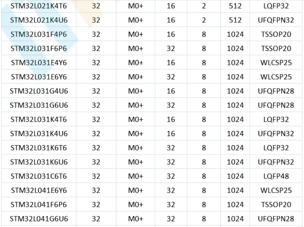 意法半导体，ST，MCU，选型参数对照表，维安MCU,Wayon MCU，STM 32