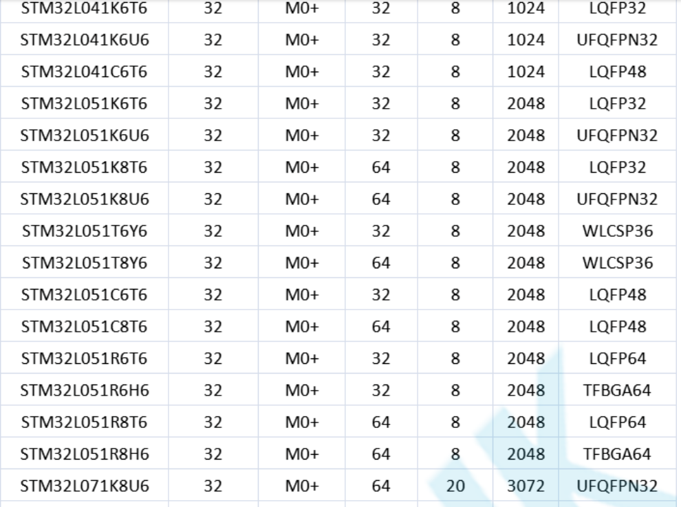 意法半导体，ST，MCU，选型参数对照表，维安MCU,Wayon MCU，STM 32