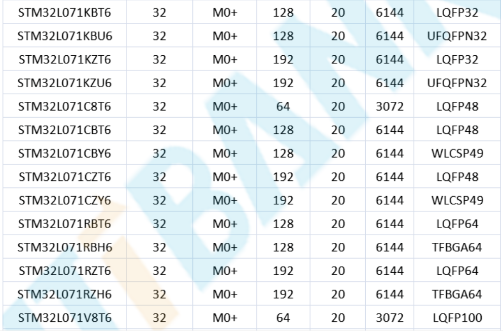 意法半导体，ST，MCU，选型参数对照表，维安MCU,Wayon MCU，STM 32