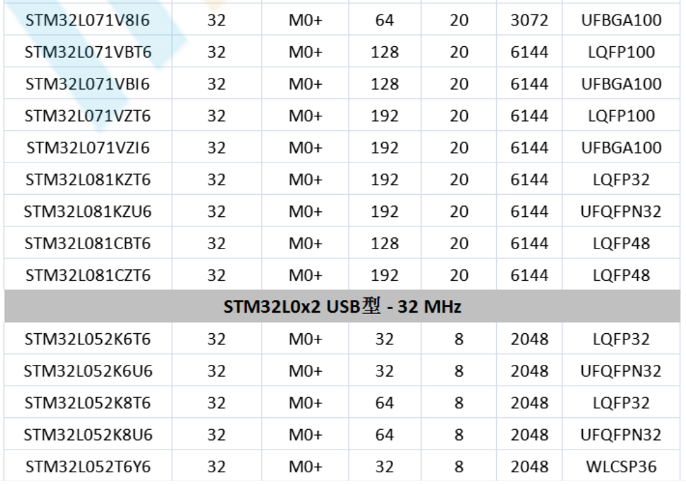 意法半导体，ST，MCU，选型参数对照表，维安MCU,Wayon MCU，STM 32