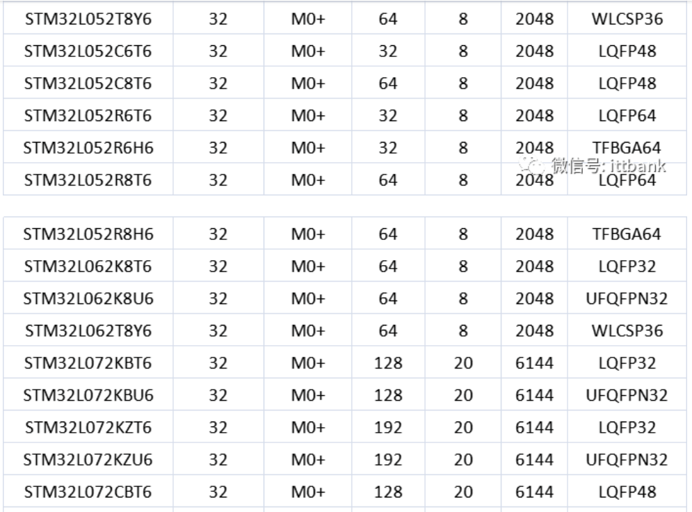 意法半导体，ST，MCU，选型参数对照表，维安MCU,Wayon MCU，STM 32