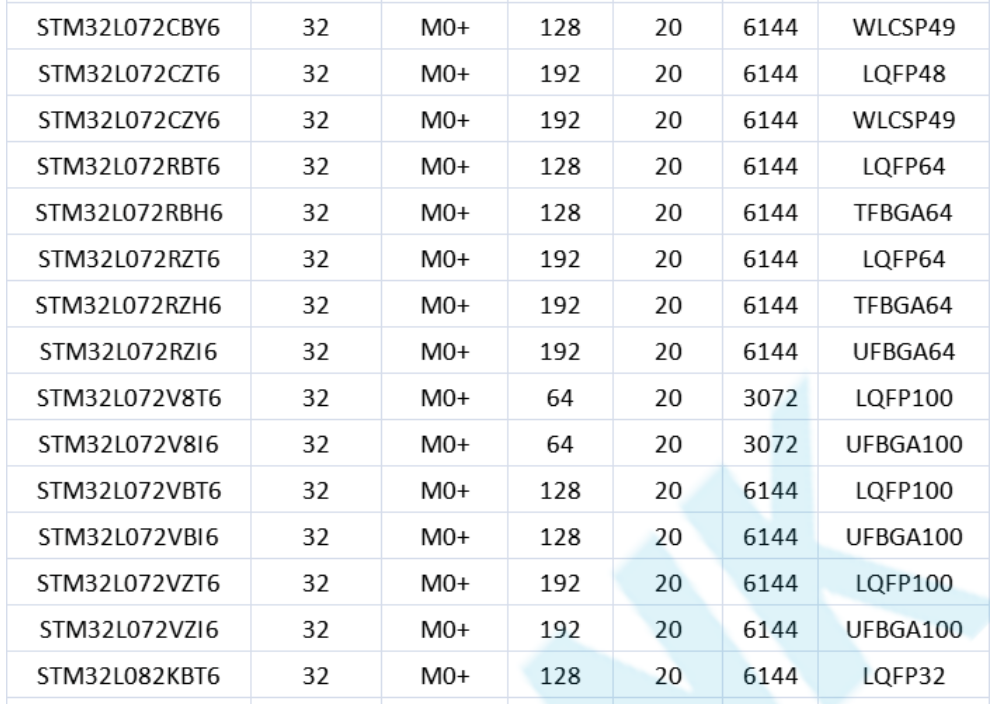 意法半导体，ST，MCU，选型参数对照表，维安MCU,Wayon MCU，STM 32