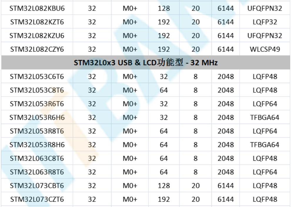 意法半导体，ST，MCU，选型参数对照表，维安MCU,Wayon MCU，STM 32