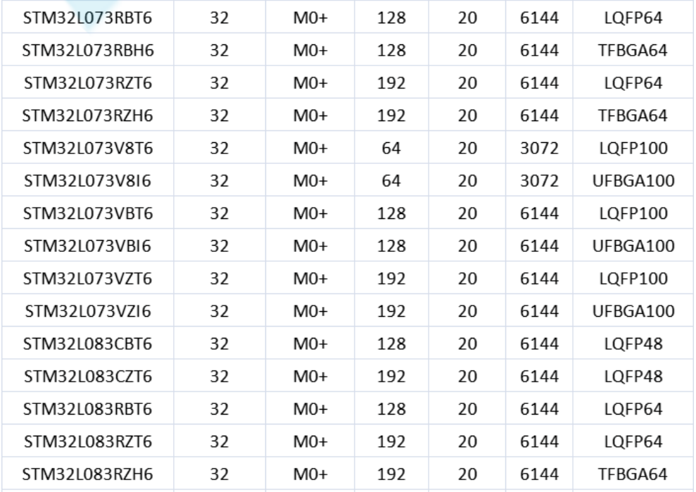 意法半导体，ST，MCU，选型参数对照表，维安MCU,Wayon MCU，STM 32