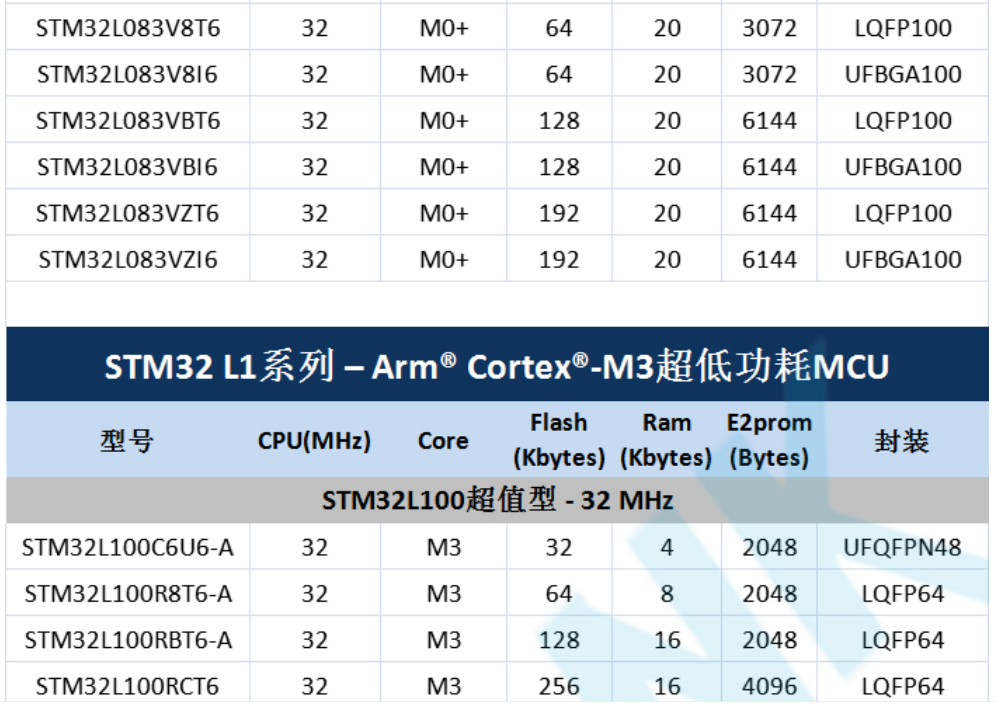 意法半导体，ST，MCU，选型参数对照表，维安MCU,Wayon MCU，STM 32